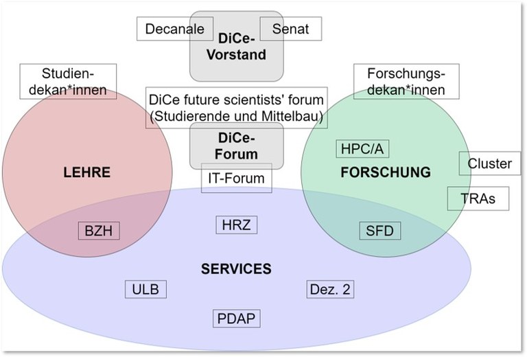 Handlungsfelder des DiCE